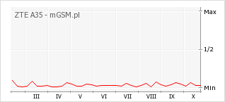Wykres zmian popularności telefonu ZTE A35