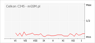 Wykres zmian popularności telefonu Celkon C345