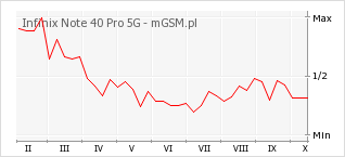 Wykres zmian popularności telefonu Infinix Note 40 Pro 5G