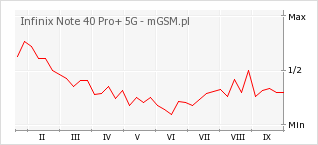 Wykres zmian popularności telefonu Infinix Note 40 Pro+ 5G