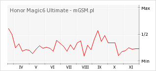 Wykres zmian popularności telefonu Honor Magic6 Ultimate