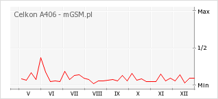 Wykres zmian popularności telefonu Celkon A406