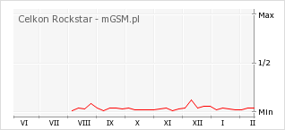 Wykres zmian popularności telefonu Celkon Rockstar