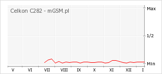Wykres zmian popularności telefonu Celkon C282