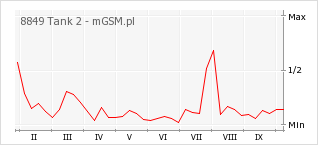 Wykres zmian popularności telefonu 8849 Tank 2