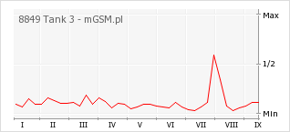 Wykres zmian popularności telefonu 8849 Tank 3