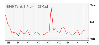 Wykres zmian popularności telefonu 8849 Tank 3 Pro
