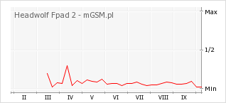 Wykres zmian popularności telefonu Headwolf Fpad 2