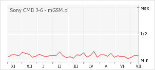 Wykres zmian popularności telefonu Sony CMD J-6