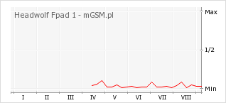 Wykres zmian popularności telefonu Headwolf Fpad 1
