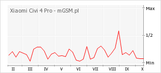 Wykres zmian popularności telefonu Xiaomi Civi 4 Pro