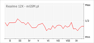 Wykres zmian popularności telefonu Realme 12X