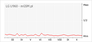 Wykres zmian popularności telefonu LG U960