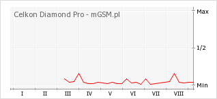 Wykres zmian popularności telefonu Celkon Diamond Pro