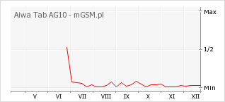Wykres zmian popularności telefonu Aiwa Tab AG10
