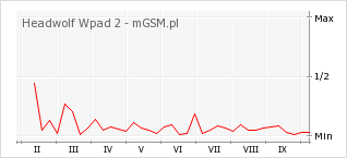 Wykres zmian popularności telefonu Headwolf Wpad 2