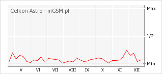 Wykres zmian popularności telefonu Celkon Astro