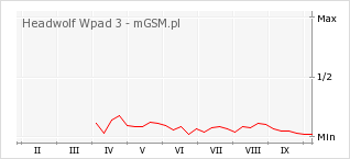 Wykres zmian popularności telefonu Headwolf Wpad 3