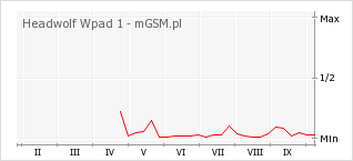 Wykres zmian popularności telefonu Headwolf Wpad 1