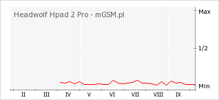 Wykres zmian popularności telefonu Headwolf Hpad 2 Pro