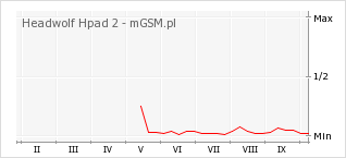 Wykres zmian popularności telefonu Headwolf Hpad 2