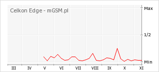 Wykres zmian popularności telefonu Celkon Edge