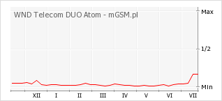Wykres zmian popularności telefonu WND Telecom DUO Atom