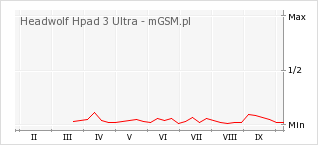 Wykres zmian popularności telefonu Headwolf Hpad 3 Ultra