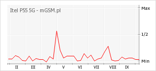 Wykres zmian popularności telefonu Itel P55 5G