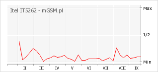 Wykres zmian popularności telefonu Itel IT5262
