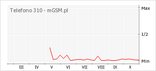 Wykres zmian popularności telefonu Telefono 310