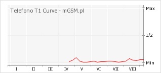 Wykres zmian popularności telefonu Telefono T1 Curve