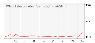 Wykres zmian popularności telefonu WND Telecom Atom Van Gogh