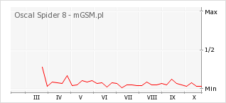 Wykres zmian popularności telefonu Oscal Spider 8