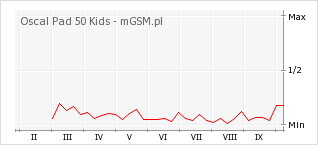 Wykres zmian popularności telefonu Oscal Pad 50 Kids