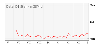 Wykres zmian popularności telefonu Detel D1 Star