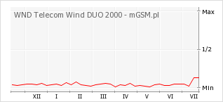 Wykres zmian popularności telefonu WND Telecom Wind DUO 2000