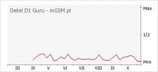 Wykres zmian popularności telefonu Detel D1 Guru