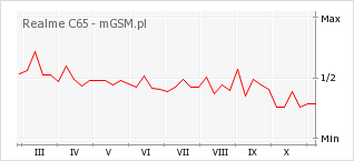 Wykres zmian popularności telefonu Realme C65