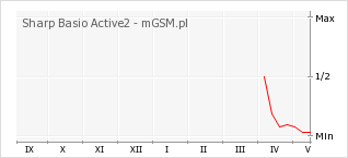 Wykres zmian popularności telefonu Sharp Basio Active2