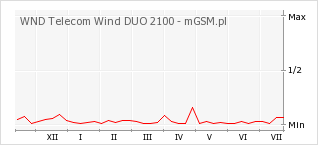 Wykres zmian popularności telefonu WND Telecom Wind DUO 2100