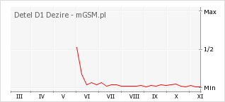 Wykres zmian popularności telefonu Detel D1 Dezire