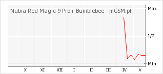 Wykres zmian popularności telefonu Nubia Red Magic 9 Pro+ Bumblebee