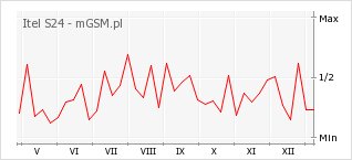 Wykres zmian popularności telefonu Itel S24