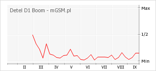 Wykres zmian popularności telefonu Detel D1 Boom