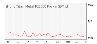 Wykres zmian popularności telefonu iHunt Titan Metal P22000 Pro