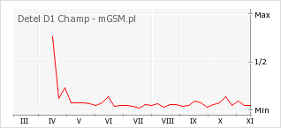 Wykres zmian popularności telefonu Detel D1 Champ
