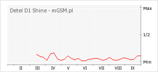 Wykres zmian popularności telefonu Detel D1 Shine