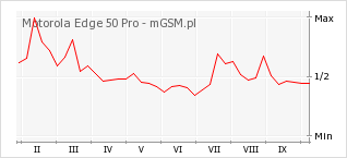 Wykres zmian popularności telefonu Motorola Edge 50 Pro