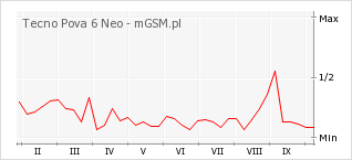Wykres zmian popularności telefonu Tecno Pova 6 Neo